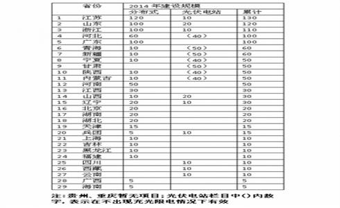 國家能源局已發布各省光伏發電規模預方案