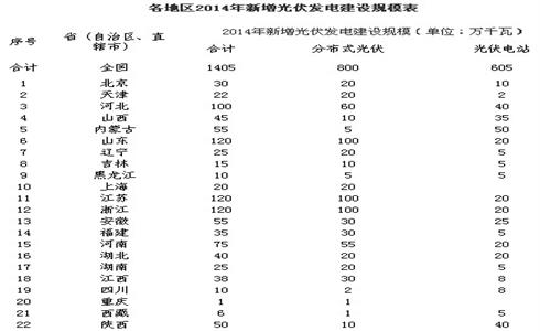 國家能源局關于下達2014年光伏發電年度新增建設規模的通知